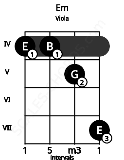 Fretboard image for the Em chord on viola frets: 4 4 5 7