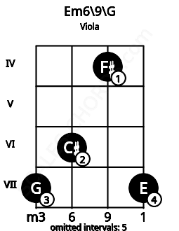 Fretboard image for the Em6\9\G chord on viola frets: 7 6 4 7