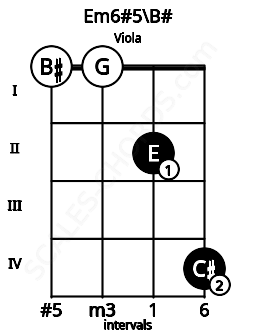 Fretboard image for the Em6#5\B# chord on viola frets: 0 0 2 4