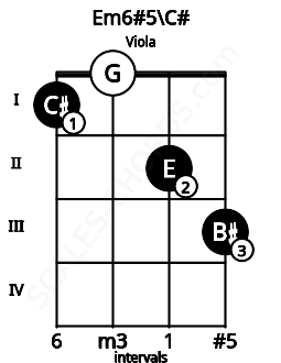 Fretboard image for the Em6#5\C# chord on viola frets: 1 0 2 3
