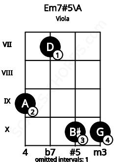 Fretboard image for the Em7#5\A chord on viola frets: 9 7 10 10
