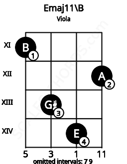 Fretboard image for the Emaj11\B chord on viola frets: 11 13 14 12