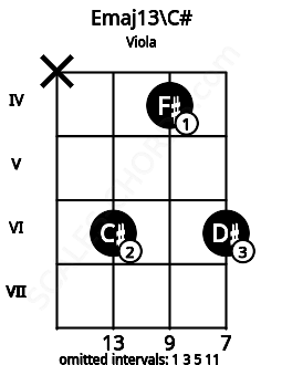 Fretboard image for the Emaj13\C# chord on viola frets: x 6 4 6