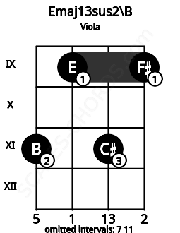 Fretboard image for the Emaj13sus2\B chord on viola frets: 11 9 11 9