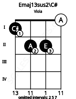 Fretboard image for the Emaj13sus2\C# chord on viola frets: 1 2 2 0