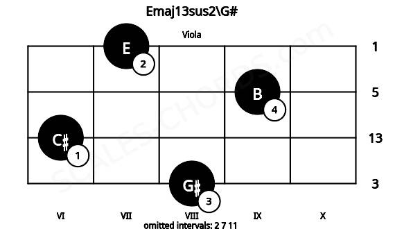 Fretboard image for the Emaj13sus2\G# chord on viola frets: 8 6 9 7