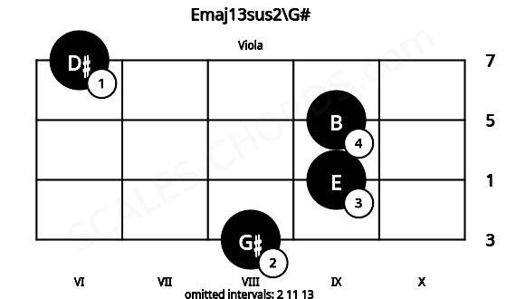 Fretboard image for the Emaj13sus2\G# chord on viola frets: 8 9 9 6