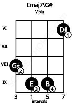 Fretboard image for the Emaj7\G# chord on viola frets: 8 9 9 6
