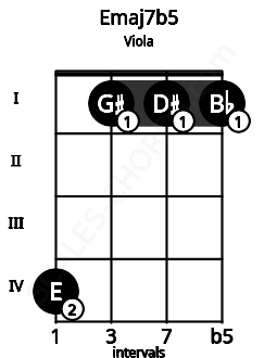 Fretboard image for the Emaj7b5 chord on viola frets: 4 1 1 1