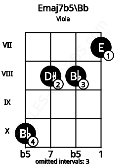 Fretboard image for the Emaj7b5\Bb chord on viola frets: 10 8 8 7