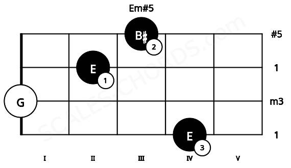 Fretboard image for the Em#5 chord on viola frets: 4 0 2 3