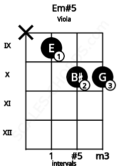 Fretboard image for the Em#5 chord on viola frets: x 9 10 10