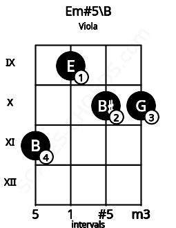 Fretboard image for the Em#5\B chord on viola frets: 11 9 10 10