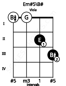 Fretboard image for the Em#5\B# chord on viola frets: 0 0 2 3