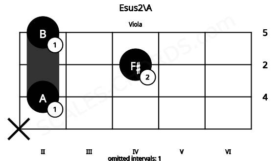 Fretboard image for the Esus2\A chord on viola frets: x 2 4 2