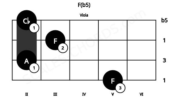 Fretboard image for the F(b5) chord on viola frets: 5 2 3 2