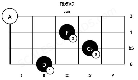 Fretboard image for the F(b5)\D chord on viola frets: 2 4 3 0