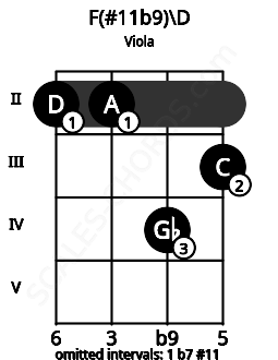 Fretboard image for the F(#11b9)\D chord on viola frets: 2 2 4 3