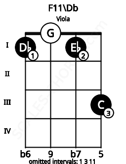 Fretboard image for the F11\Db chord on viola frets: 1 0 1 3