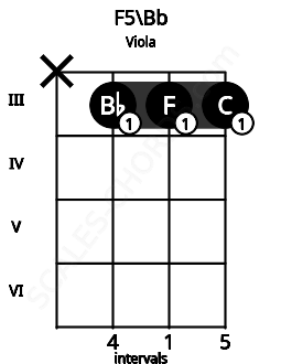 Fretboard image for the F5\A# chord on viola frets: x 3 3 3