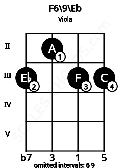 Fretboard image for the F6/9\Eb chord on viola frets: 3 2 3 3