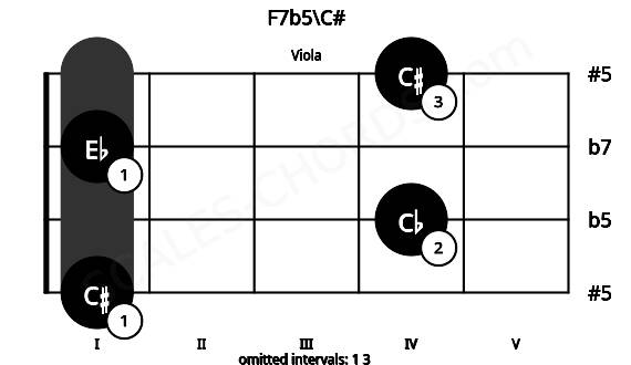 Fretboard image for the F7b5\C# chord on viola frets: 1 4 1 4