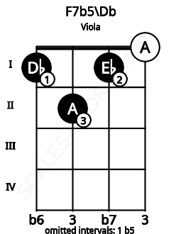 Fretboard image for the F7b5\Db chord on viola frets: 1 2 1 0