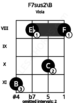 Fretboard image for the F7sus2\A## chord on viola frets: 11 8 10 8