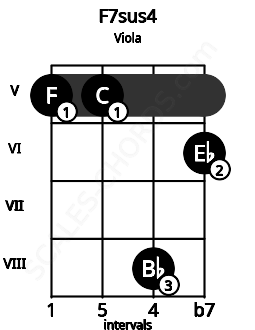 Fretboard image for the F7sus4 chord on viola frets: 5 5 8 6