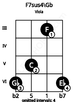 Fretboard image for the F7sus4\F# chord on viola frets: 6 5 3 6