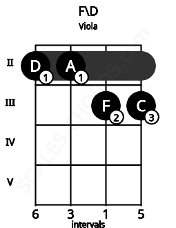 Fretboard image for the F\D chord on viola frets: 2 2 3 3