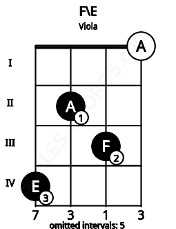 Fretboard image for the F\E chord on viola frets: 4 2 3 0