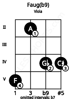 Fretboard image for the Faug(b9) chord on viola frets: 5 2 4 4