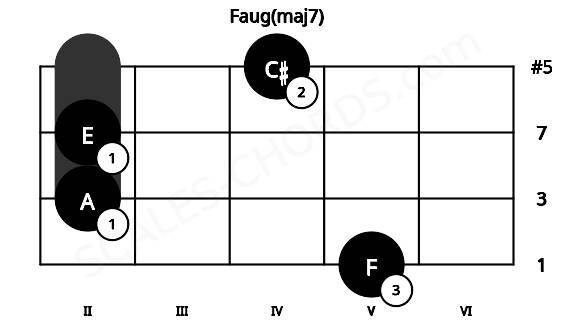 Fretboard image for the Faug(maj7) chord on viola frets: 5 2 2 4