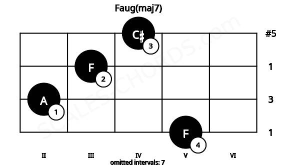 Fretboard image for the Faug(maj7) chord on viola frets: 5 2 3 4