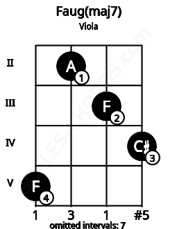 Fretboard image for the Faug(maj7) chord on viola frets: 5 2 3 4