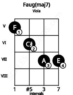Fretboard image for the Faug(maj7) chord on viola frets: 5 6 7 7