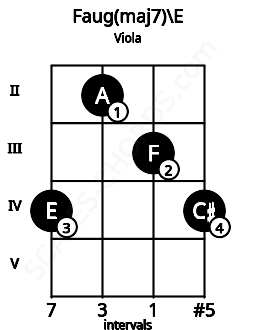 Fretboard image for the Faug(maj7)\E chord on viola frets: 4 2 3 4
