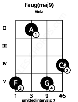 Fretboard image for the Faug(maj9) chord on viola frets: 5 2 5 4