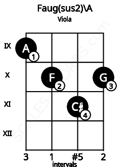 Fretboard image for the Faug(sus2)\A chord on viola frets: 9 10 11 10