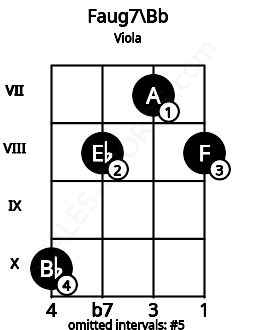Fretboard image for the Faug7\Bb chord on viola frets: 10 8 7 8