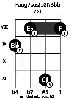 Fretboard image for the Faug7sus(b2)\Bbb chord on viola frets: 9 8 11 8
