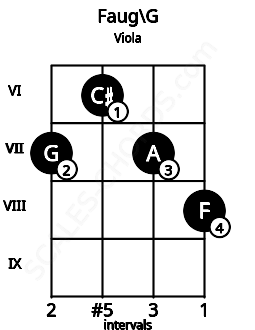 Fretboard image for the Faug\G chord on viola frets: 7 6 7 8