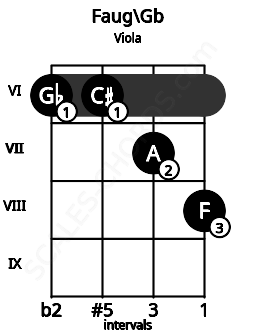 Fretboard image for the Faug\Gb chord on viola frets: 6 6 7 8