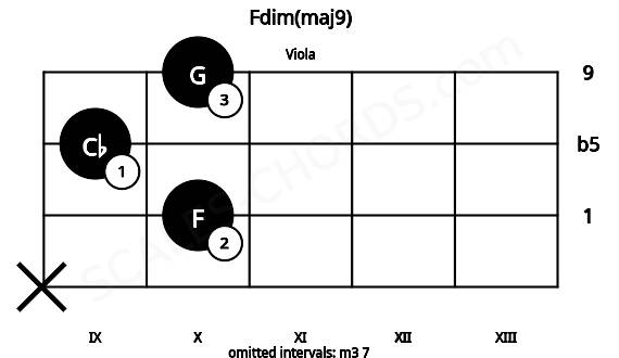 Fretboard image for the Fdim(maj9) chord on viola frets: x 10 9 10