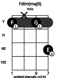 Fretboard image for the Fdim(maj9) chord on viola frets: 5 x 5 7