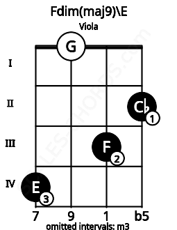 Fretboard image for the Fdim(maj9)\E chord on viola frets: 4 0 3 2
