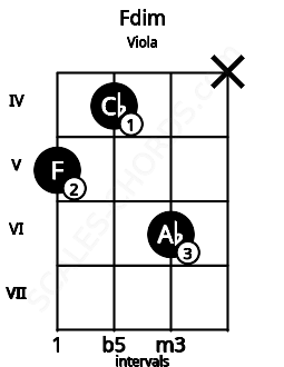 Fretboard image for the Fdim chord on viola frets: 5 4 6 x