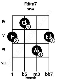 Fretboard image for the Fdim7 chord on viola frets: 5 4 6 5