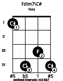 Fretboard image for the Fdim7\C# chord on viola frets: 1 4 3 4